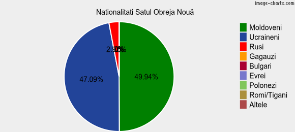 Nationalitati Satul Obreja Nouă